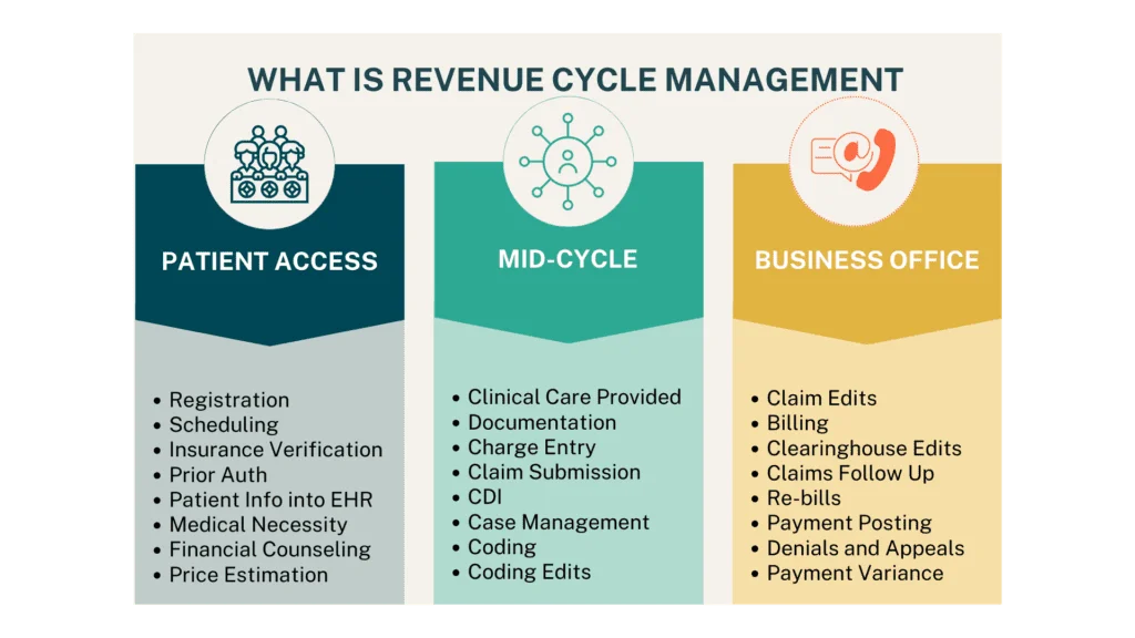 Revenue Cycle Management